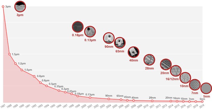 A chart showing the progress of TSMC's logic technology.