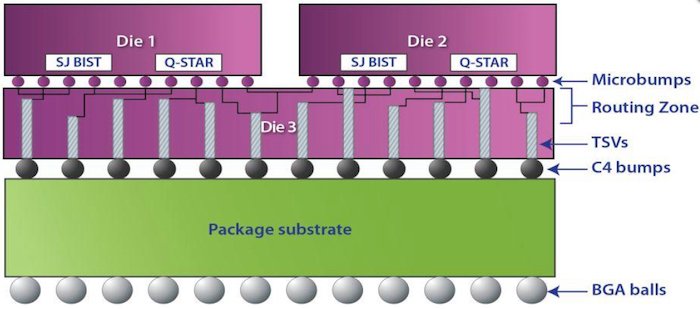 3D IC technology using TSVs