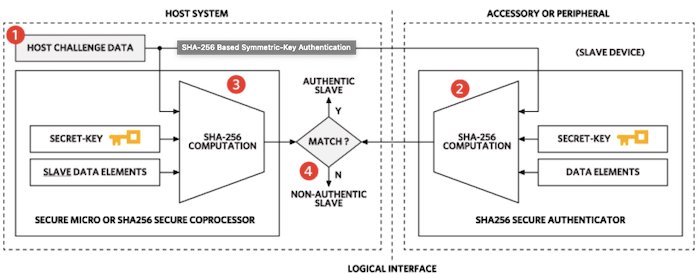 Diagram of Maxim's SHA-256 based symmetric-key authentication