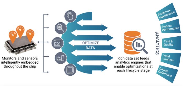 Diagram of the Silicon Lifecycle Management (SLM) platform