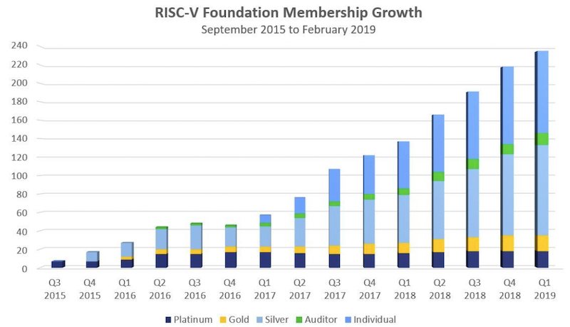 RISC-V Foundation membership growth