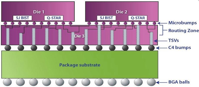 3D IC technology using TSVs