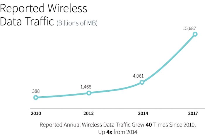 Recent wireless data traffic growth trend.