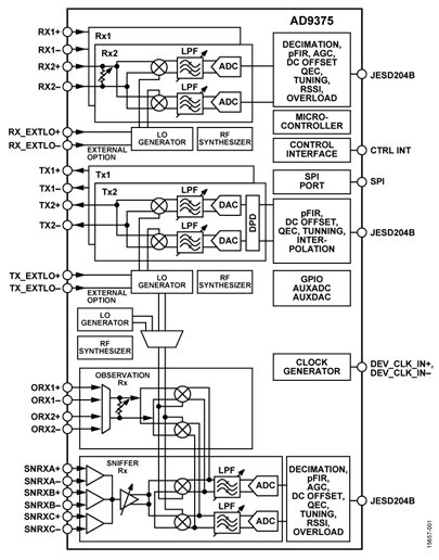 Block diagram of ADI's AD9375