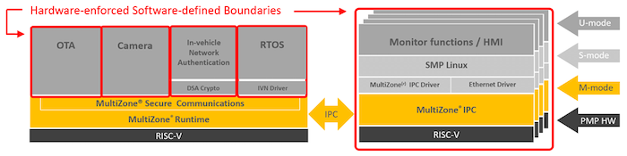 MultiZone creates 5 “zones” on PolarFire SoC.