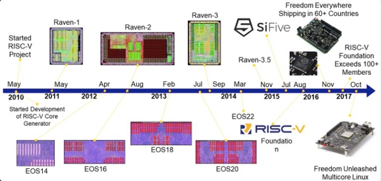 Evolution of RISC-V inventions