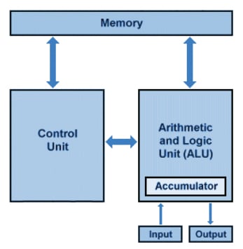The von Neumann architecture