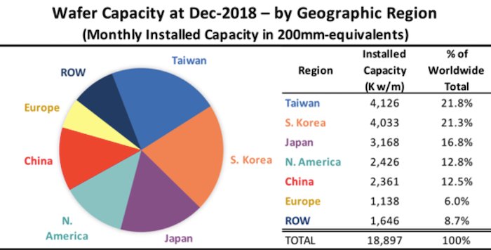Global wafer capacity in 2018 by geographic region