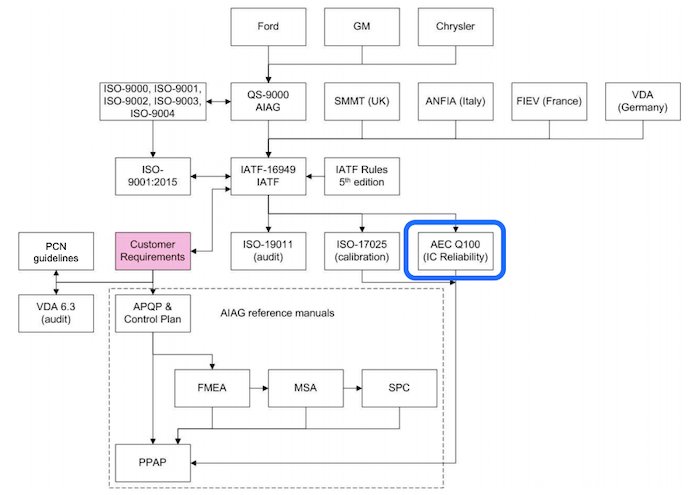 Background of the automotive ecosystem