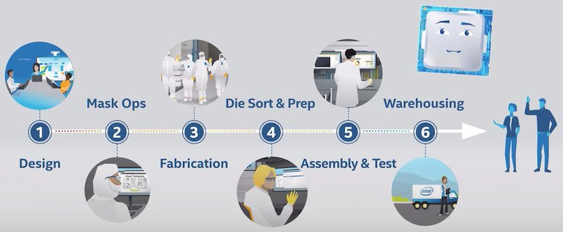 Intel's chipmaking process.