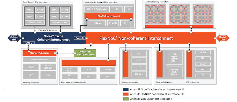 A last level cache (also known as a system cache) reduces the number of accesses to off-chip memory