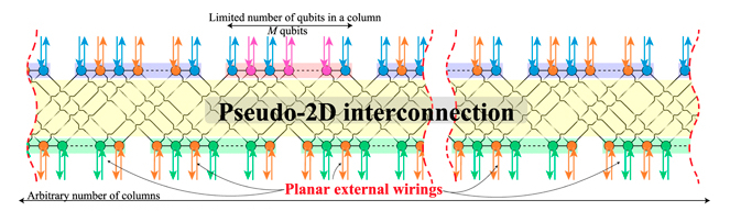Physical layout of the new pseudo-2D architecture