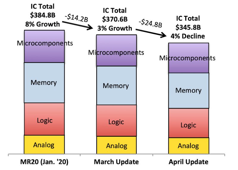 COVID-19 drastically lowers IC growth rate predictions for 2020