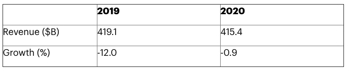 Forecast of worldwide semiconductor revenue in billions (U.S. dollars)