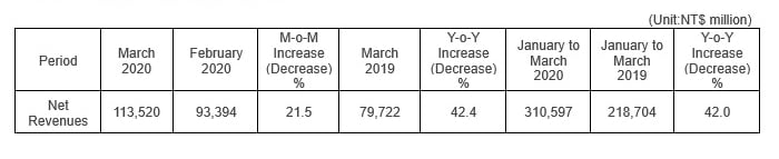 TSMC March revenue report