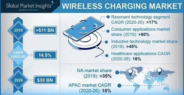 Diagram of the wireless charging market