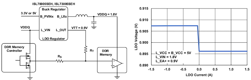 ISL70005SEH for DDR2 memory (left) and LDO load regulation, DDR2 configuration (right)