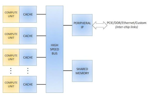 Figure 1. Block diagram for an ASIC AI chip design.