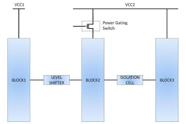 Figure 3. Use of special elements (such as level shifters, isolation cells, and power gating switches) inside a low power design requires specialized verification techniques.