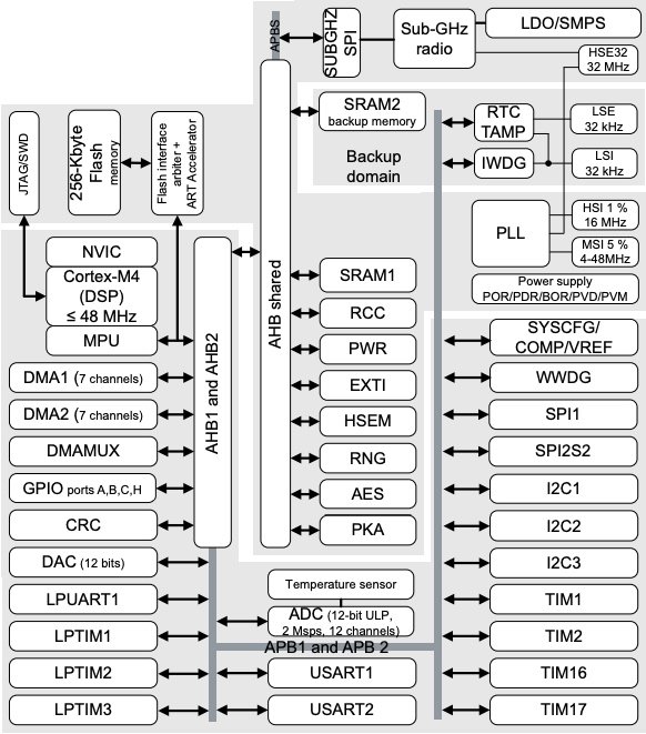 block diagram of STM32WLE5
