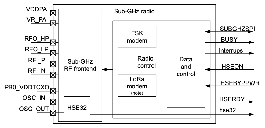 sub-GHz radio system block diagram