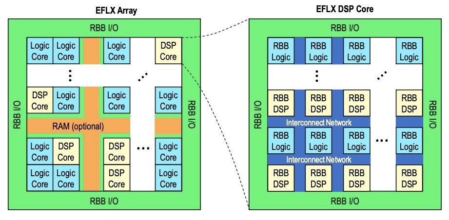 Anatomy of EFLX array and EFLX DSP core. 