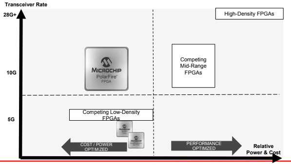 Mid-range FPGA landscape.
