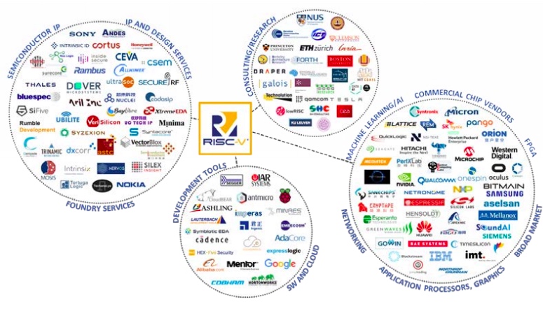 RISC-V ecosystem