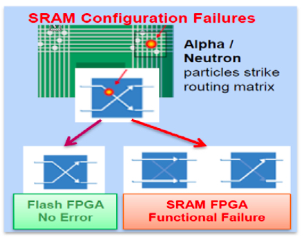 Microchip claims that its non-volatile flash FPGA has no errors. 