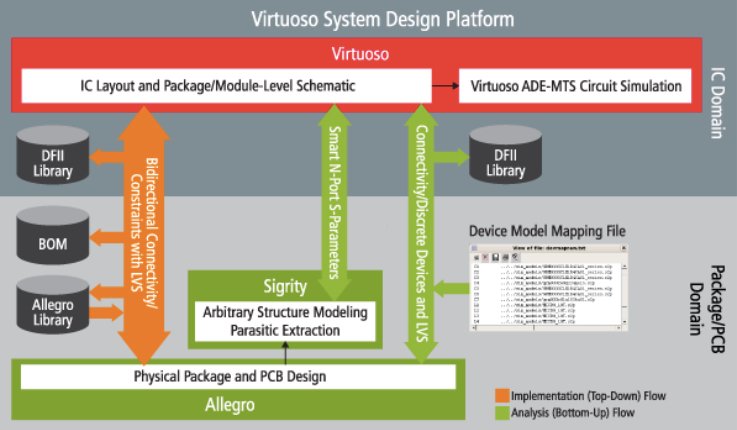 Cadence’s Virtuoso System Design Platform.