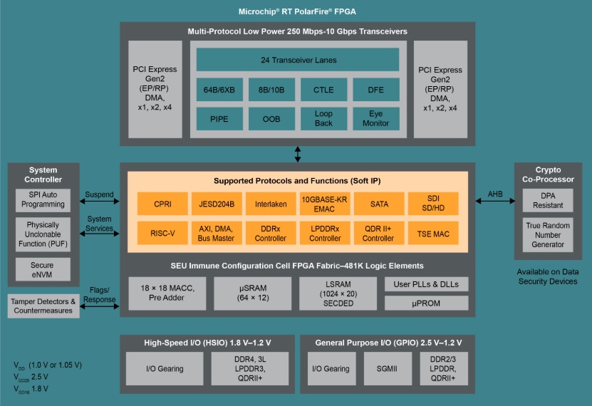 RT PolarFire ecosystem