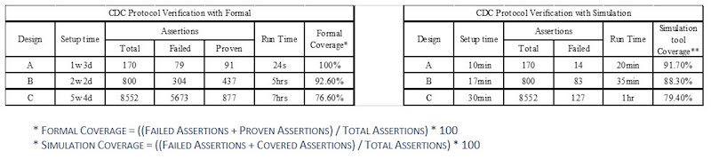 Table 1. Results Using Traditional Protocol Verification Methodology