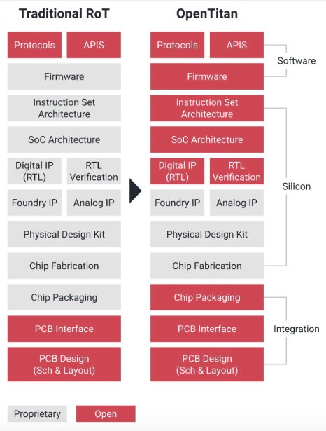 Traditional RoT vs. OpenTitan
