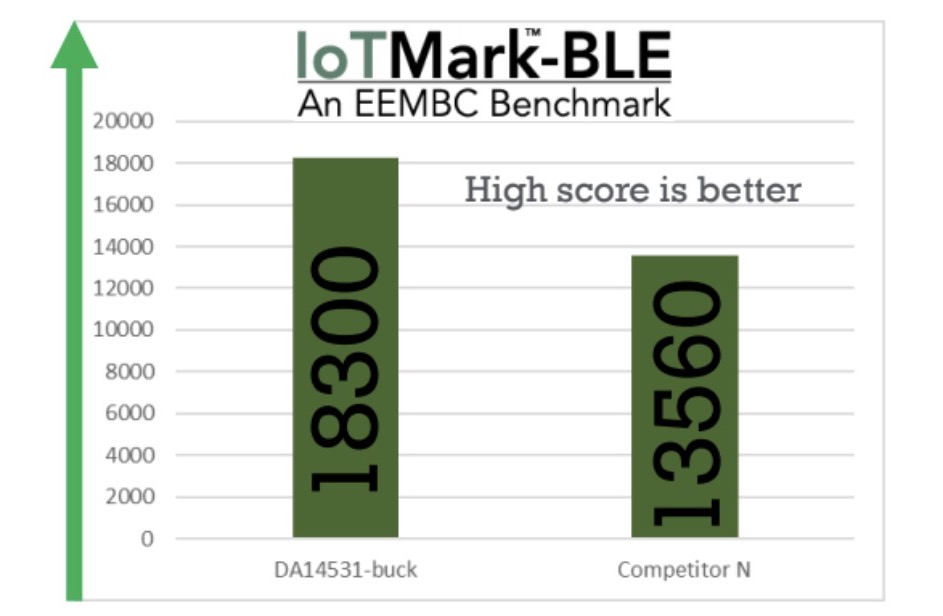 EEMBC benchmark for IoTMark-BLE