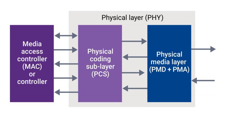 DesignWare Die-to-Die PHY IP