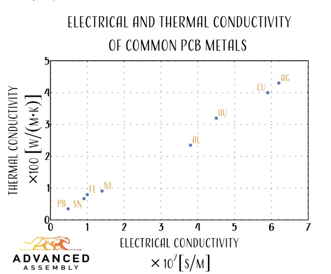 The electrical and thermal conductivity of meals commonly used on a PCB