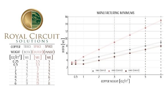 Preferred manufacturing minimum trace/space widths at Royal Circuit Solutions for a variety of copper weights.