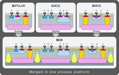 STMicroelectonics was the inventor of BCD. Image from ST
