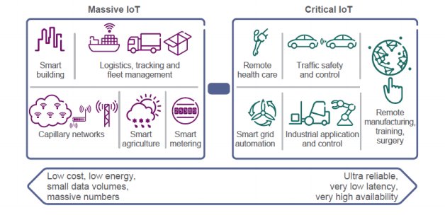 The white paper distinguishes the differences between massive IoT and critical IoT.