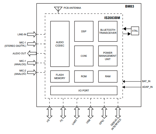 BM83 Module Block Diagram
