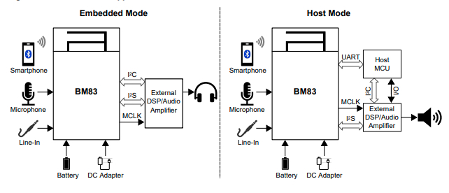 BM83 Module Application Modes