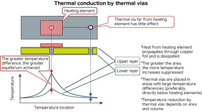 Thermal conduction by thermal vias by ROHM Semiconductor