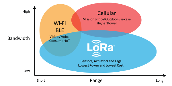 The range of LoRa vs. Wi-Fi and cellular