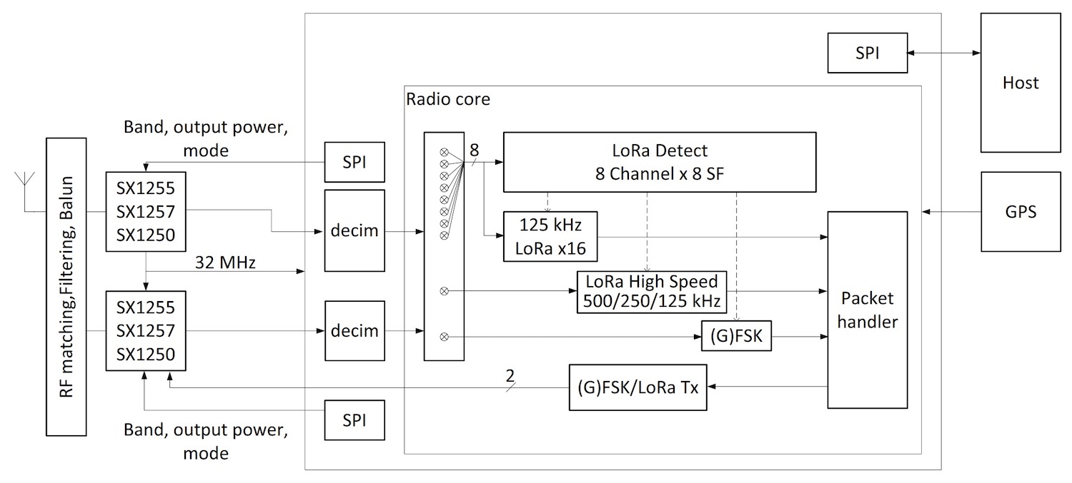 Block diagram of the Semtech SX1302 LoRa gateway baseband transceiver