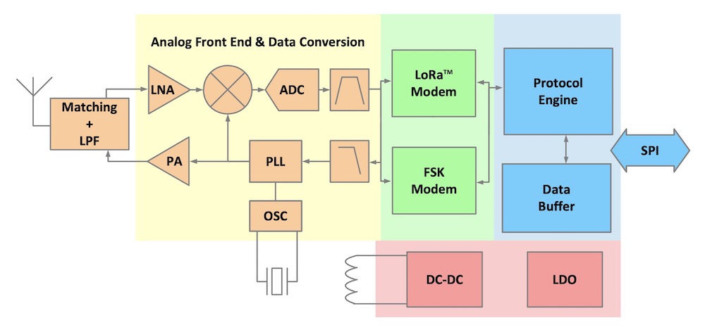 Semtech SX1250 RF front end block diagram