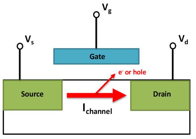 In HCI, channel current gets injected into gate oxide.