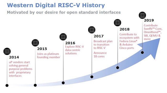 Figure 1. RISC-V History