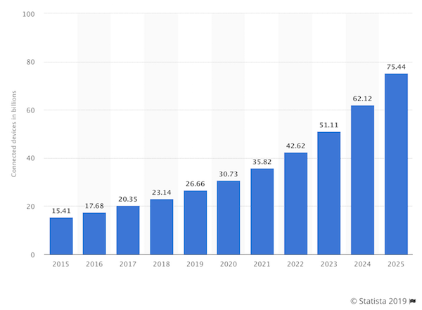 Projected IoT-connected device growth from 2015 to 2025.