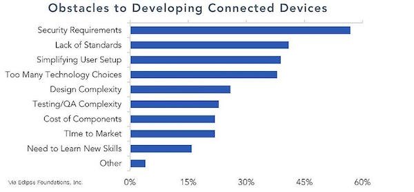 obstacles to developing connected devices