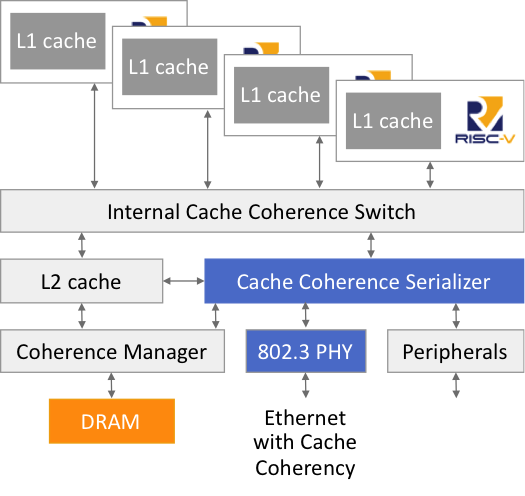 An example of RISC-V architecture, where open implementations exist.s 